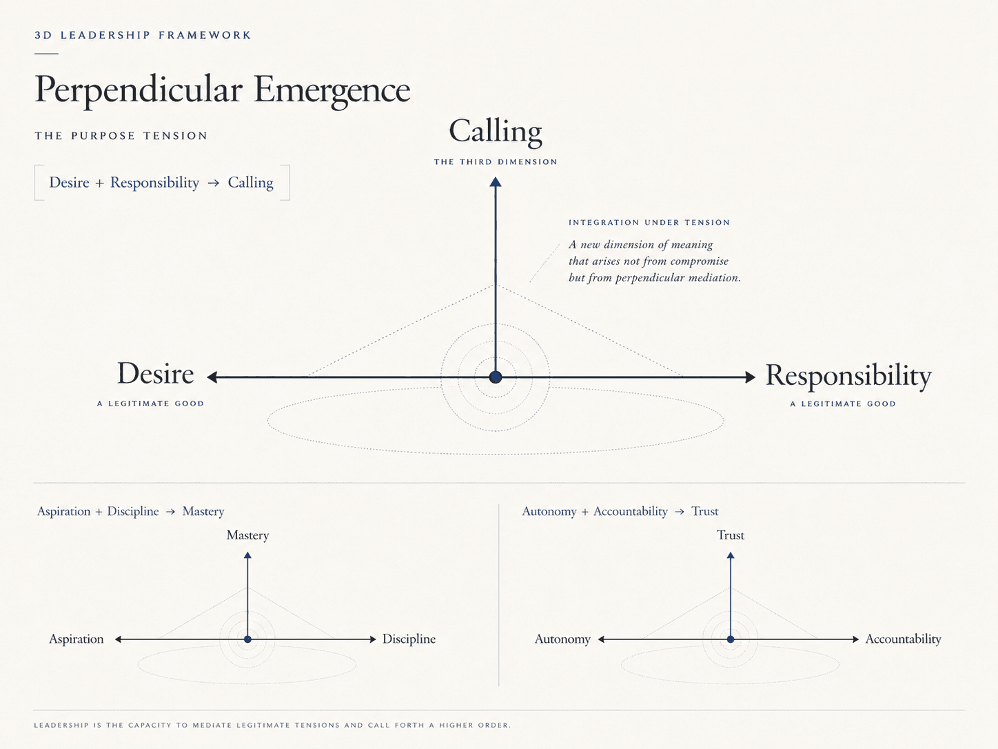 Perpendicular emergence: Desire and Responsibility on a horizontal axis, resolving upward into Calling as a third dimension.