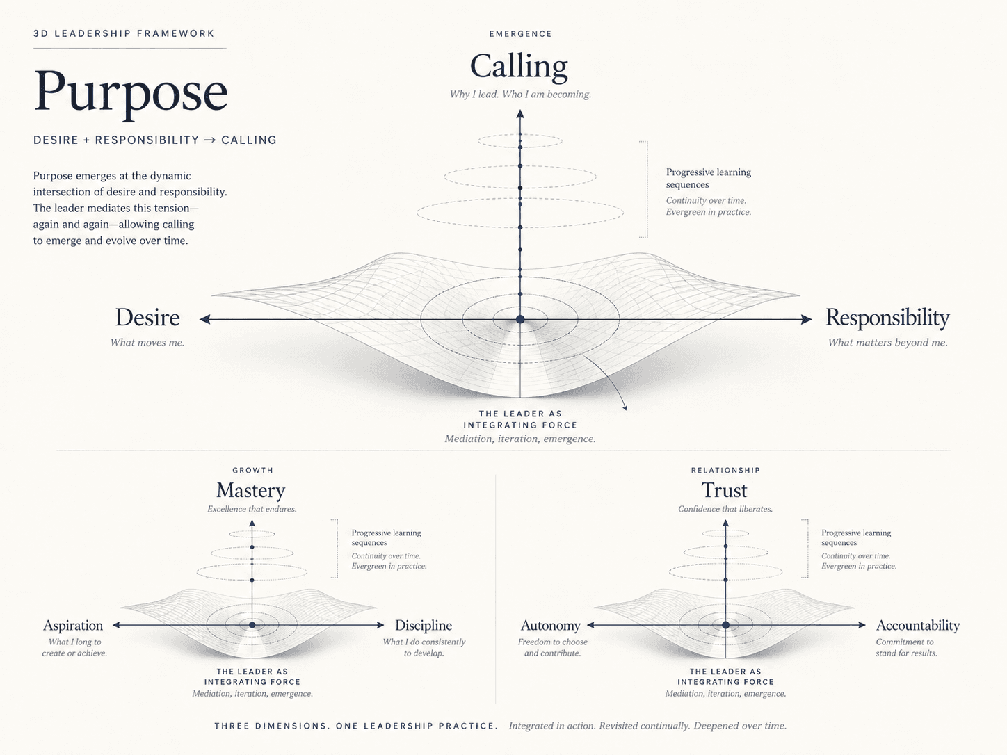 The 3D Leadership framework: Desire plus Responsibility integrating vertically into Calling, with parallel diagrams for Mastery and Trust.