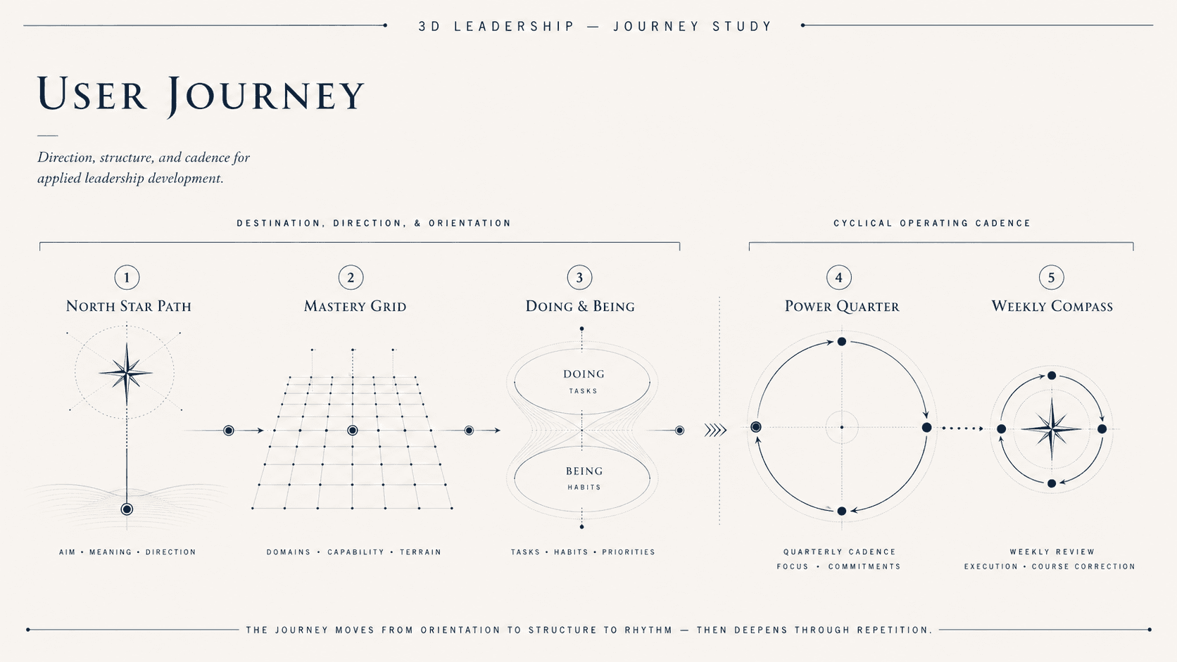User journey diagram: North Star Path, Mastery Grid, and Doing & Being for orientation, then Power Quarter and Weekly Compass as a cyclical operating cadence.